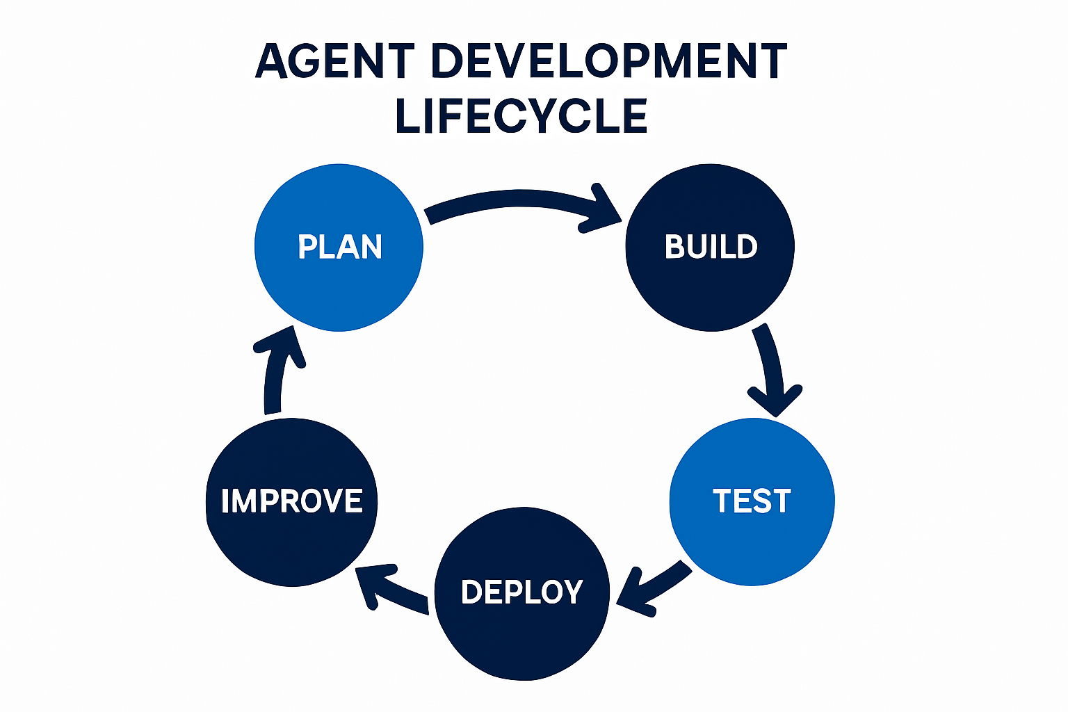 The six phases of the Agent Development Lifecycle — Plan, Build, Test, Deploy, Monitor, Improve — shown as a continuous cycle