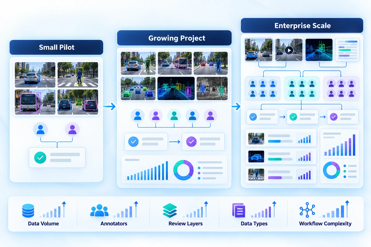 Annotation project growing from small pilot to enterprise scale