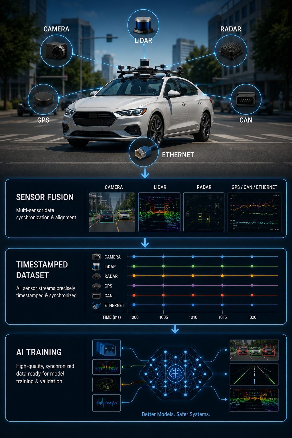 Automotive Data Collection — In-Lab & On-Road