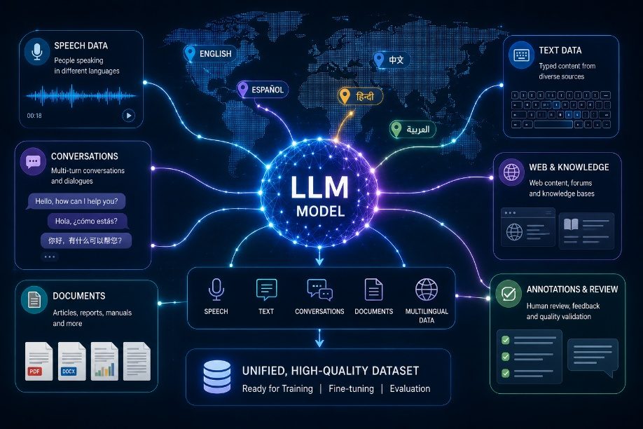 Data Collection for LLM Training & Fine-Tuning