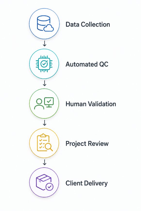 Continuous Quality Control